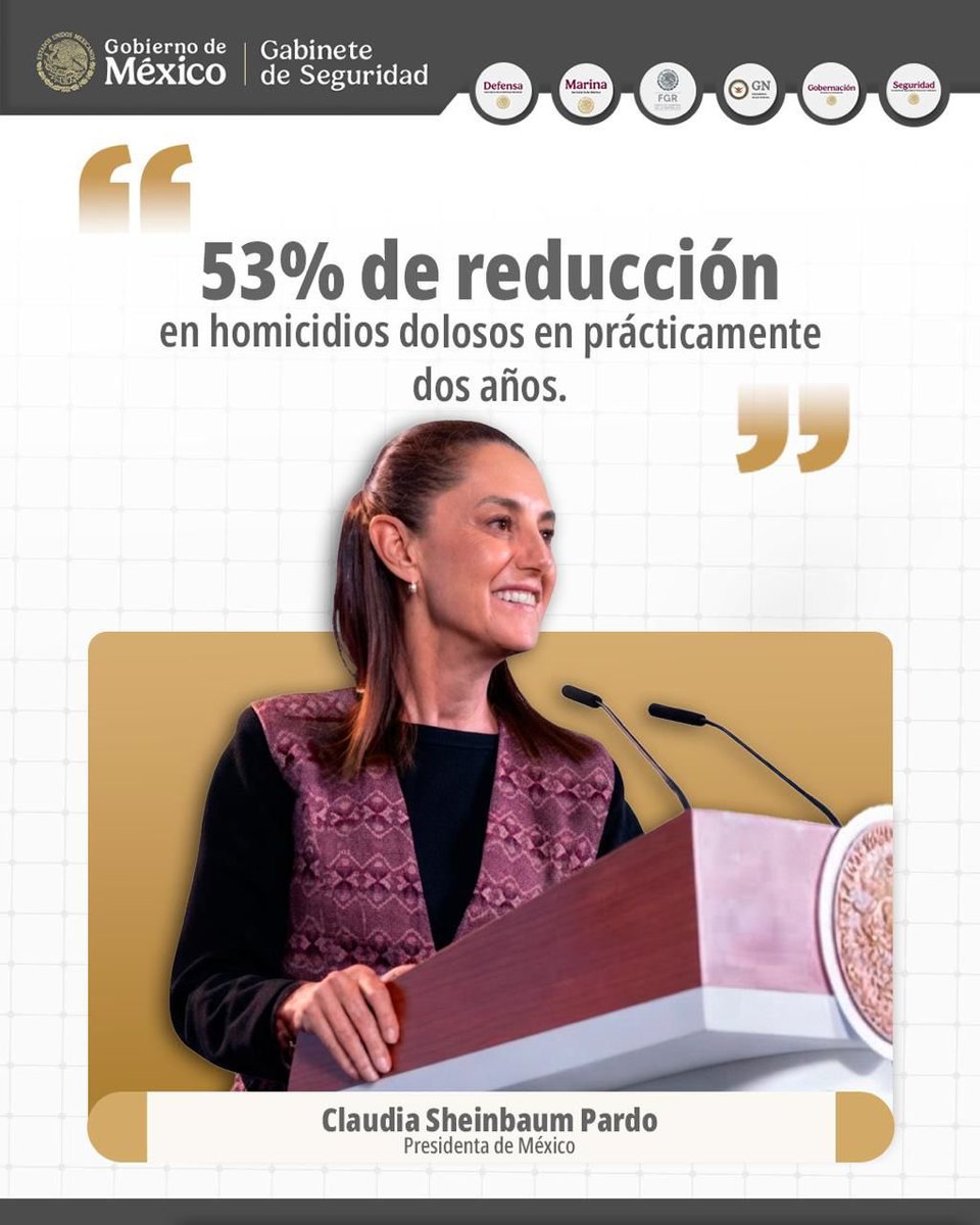 GabSeguridadMX's tweet photo. Al presentar la Conferencia del Pueblo de hoy, la Presidenta @ClaudiaShein destacó la disminución de 53% en el promedio diario de homicidios dolosos entre septiembre de 2024 y agosto de 2026. Este dato es el resultado del trabajo coordinado y constante de las instituciones del Gabinete de Seguridad y los gobiernos estatales.

La implementación de la Estrategia Nacional de Seguridad ayuda a la construcción de una Paz Duradera y consolida una mayor tranquilidad y bienestar para las familias mexicanas.