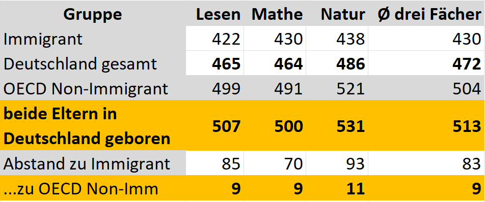 ThWangenheim's tweet photo. ACHTUNG! Jetzt Daten, die Sie sonst nirgendwo lesen werden. 

Ich habe aus den 2GB PISA-Rohdaten nicht nur "ein deutsches Elternteil", sondern "beide Elternteile deutsch" rausgefiltert. Und der Effekt ist deutlich!

Nochmaliger Gewinn: ca. 10 Punkte (2%, also 2 IQ Pts) https://t.co/jwV5EY8ev7