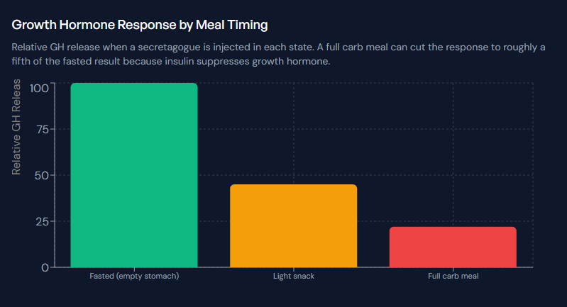 EPTplatform's tweet photo. You sourced a clean vial, drew the exact dose, stayed consistent for eight weeks. Before blaming the peptide, look at the hours around the injection.

Eating too close to the shot. Insulin is a powerful suppressor of growth hormone, so a GH secretagogue injected after a meal is a match struck in the rain. Measured against a fasted baseline, a light snack drops the response substantially and a full carbohydrate meal drops it much further. This applies to the GH-releasing category specifically; healing peptides work through a different mechanism and don't require it.

Shortchanging deep sleep. The majority of natural GH output is released in a single burst during slow-wave sleep. A secretagogue is built to ride that wave. Fragment the wave and you've handed it a smaller pulse to amplify.

Drinking during a cycle. Alcohol suppresses nocturnal GH pulses and shrinks slow-wave sleep in the second half of the night, the exact window the pulse lives in. It hits the same target twice.

Loose timing. Different categories want different clocks. GH secretagogues are timing-sensitive and want a fast. Healing peptides are flexible. Weekly agents care about the day, not the hour.

Storing the vial wrong. This is the leak nobody sees, because degraded peptide looks identical to fresh peptide. Dry powder is forgiving; the moment you add water, shelf life drops from months to weeks. Never freeze a reconstituted vial. A solution turning yellow usually signals oxidation.

Notice the pattern: diet, sleep and alcohol all converge on the same nighttime hormone window. Protect that window and three of the five close at once.