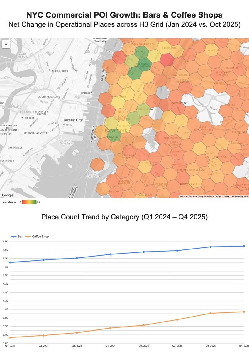An H3 grid map and a line graph illustrate the growth of bars and coffee shops in New York City from early 2024 to late 2025. The map shows net changes in operational places, with areas like Midtown Manhattan in green indicating high growth (up to 35) and others in red/orange showing a net loss (down to -9). A line graph below, titled "Place Count Trend by Category (Q1 2024 – Q4 2025)," displays a steady upward trend for both categories, with bars increasing from approximately 5,100 to 5,500 and coffee shops growing from around 3,300 to 3,900.