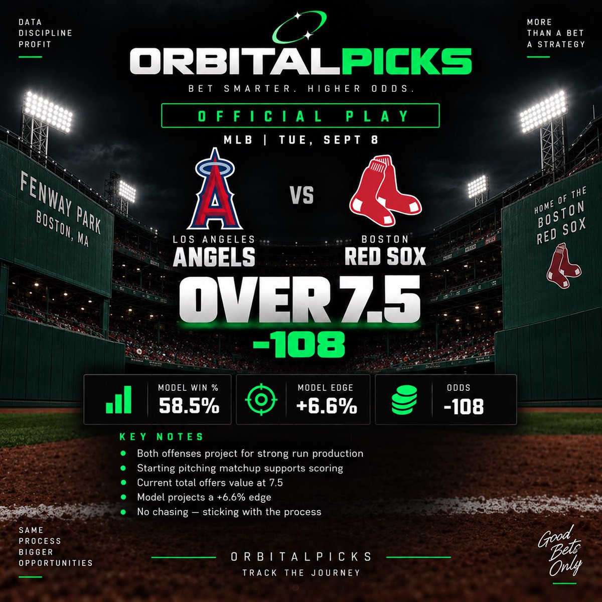 OrbitalPicks's tweet photo. 🚨 ORBITALPICKS OFFICIAL PLAY 🚨

⚾ Angels vs. Red Sox — OVER 7.5
💰 -108

📊 Model Win Probability: 58.5%
📈 Model Edge: +6.6%

X RECORD: 2-2
X P&amp;L: -0.25U (-$24.95)

Trust the process🚀

#MLB #MLBPicks #SportsBetting #BettingTwitter #OrbitalPicks https://t.co/1w2cbj6Y68