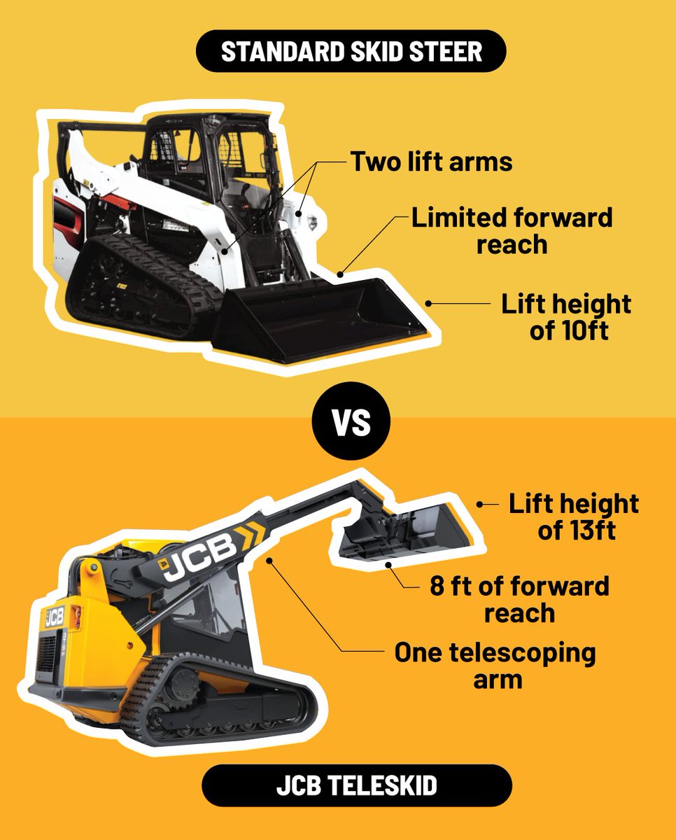 JCBna's tweet photo. Specs matter. π
13 ft of lift height. 8 ft of forward reach. One telescoping boom.
Meet the JCB 3TS Teleskid: https://t.co/b9uPcmOkkF
#JCB #Teleskid #JCBTeleskid #JCBBoom #CompactTrackLoader #HeavyEquipment #CompactEquipment #SkidSteer https://t.co/3N0m3yvcBW