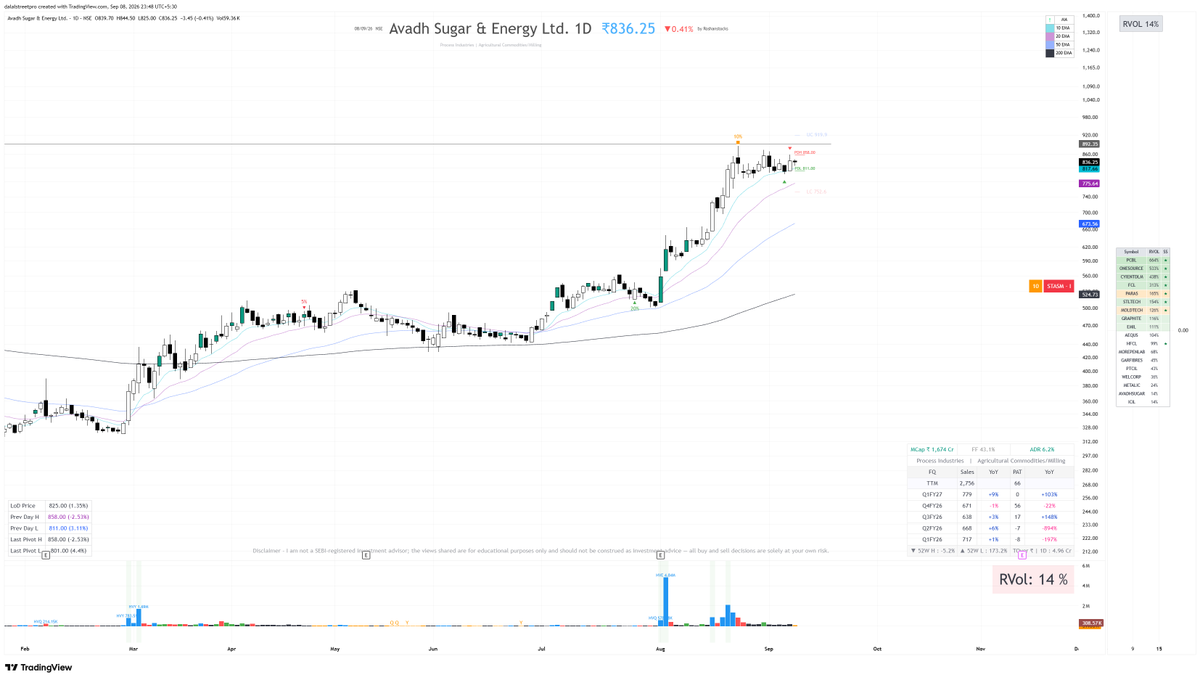 RoshanStocks's tweet photo. Many sugars stocks are giving a pullback suitable for entry 

With the Festival season coming and increase Sugar Price - This look interest bet - Volume and high realization     

#Avadh Sugar is a direct sugar operating-leverage trade. Q1 already showed 10% higher sugar volumes and improving realizations translating into 34% EBITDA growth.

Tomorrow Strong Start should decide the Trade