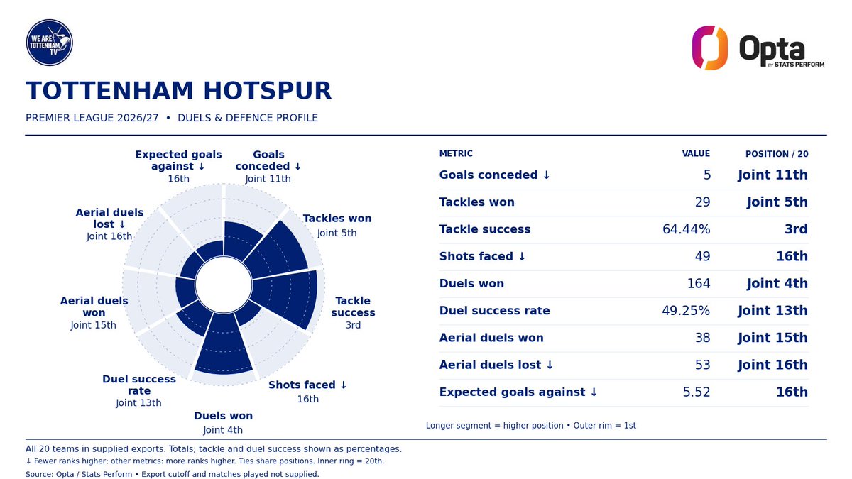WeRTottenhamTV's tweet photo. Spurs after 3 games: 1 point, 0 goals.

Joint 1st for completed dribbles, but 18th for xG. At the other end, 16th for fewest shots faced and lowest xG conceded.

Early days, but where’s the biggest concern: creating chances or stopping them? 👇

📊 Opta @StatsPerform 
#THFC https://t.co/DN3fUl0q2b