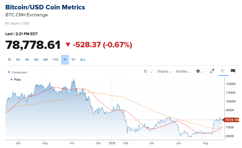 Barchart's tweet photo. Bitcoin $BTC forms a Golden Cross for the first time since May 2025 📈 📈 https://t.co/bNvuiQVr8p