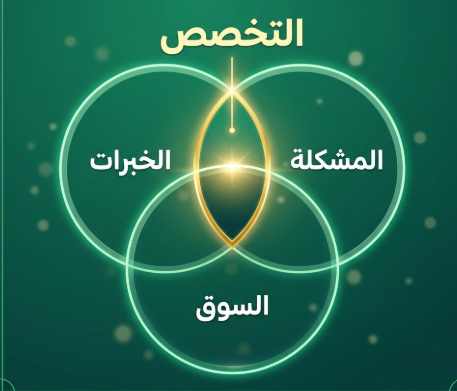EsraaStrategist's tweet photo. إزاي تبني براند شخصي قوي في مجالك؟ 
اظهر بتخصص محدد 
  
إزاي تختار التخصص المحدد لو عندك أكتر من مهارة؟
  
دور على التقاطع بين 3جوانب:  
• مهاراتك وخبراتك 
• مشاكل بتحب تحلها 
• السوق مستعد يدفع مقابل حلها

ليه محتاج تظهر بتخصص محدد؟
عشان تبني صورة ذهنية قوية عند جمهورك https://t.co/e0yvboZ8FS