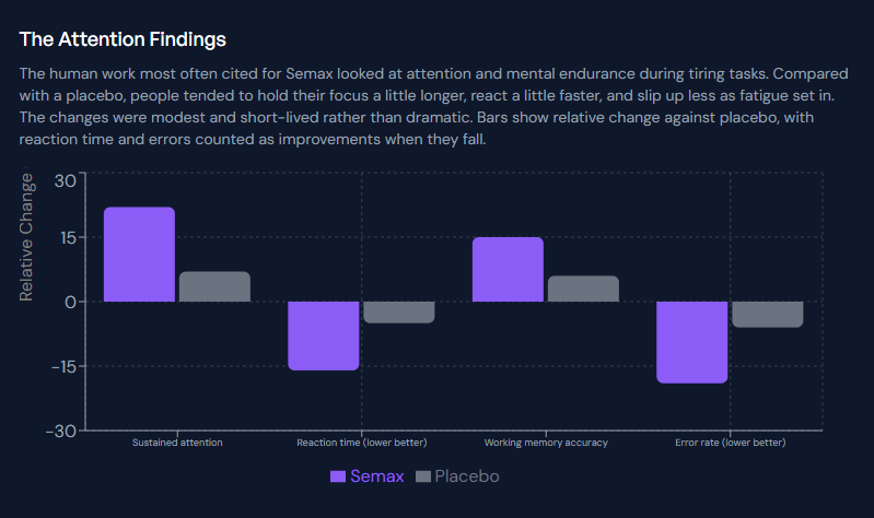 EPTplatform's tweet photo. Most of what men reach for when focus fades pushes the accelerator. Caffeine, nicotine, the harder stimulants: same throttle, same crash, same tolerance curve.

Semax is a different kind of thing. It began as a fragment of ACTH, the pituitary stress hormone, with the part tied to brain effects kept and the adrenal cascade left behind. What's left reads less like a chemical whip and more like a message to the brain's maintenance crew, the signals that went up in tissue were the ones tied to keeping neurons healthy, BDNF chief among them.

The human evidence people cite most looked at attention during long, tiring, error-prone tasks. The treated group held focus a bit longer, reacted a bit faster, slipped less as fatigue set in. Real but small: the edge you might notice on a hard afternoon, not a transformation.

Two things about its shape. It's taken as nose drops, reaching the brain in minutes rather than through the gut. And the signals it raises climb over a few hours and settle back within a day. It behaves like a window that opens and closes, not a switch that stays flipped.

Now the context that changes how to read all of it. The research is mostly Russian, mostly small, and the compound has decades of clinical use in one country and no approval in the US. Intranasal is where essentially all the human data sits, injected use in forums is borrowing evidence from a route that was never studied that way.

A stimulant makes a tired brain feel awake. Semax, if it does what the studies suggest, helps a working brain stay steady a little longer. Neither replaces sleep, training, sunlight, and not being chronically overloaded in the first place.