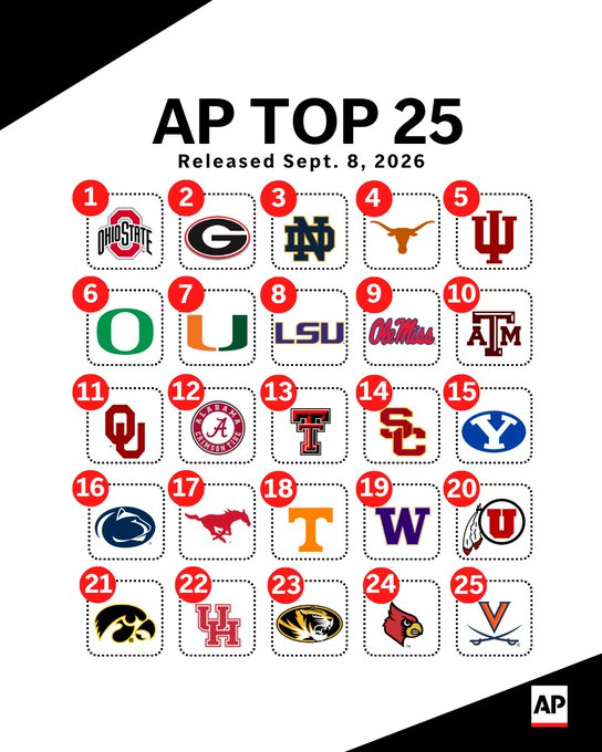 AP Poll is out. Only 1 week of play, so take it with a grain of salt ...