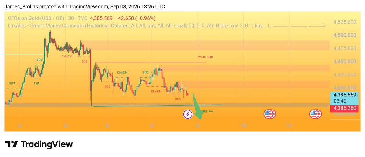 InnocentBo30735's tweet photo. Price is showing bearish momentum after breaking market structure.
🔻 Sell-side pressure remains strong
🎯 Target: 4,350–4,360
⚠️ A break below the current low could trigger further downside.
📌 Key resistance: 4,400–4,425
Trade with proper risk management. DYOR.
#XAUUSD #Gold #Forex #Trading #TechnicalAnalysis