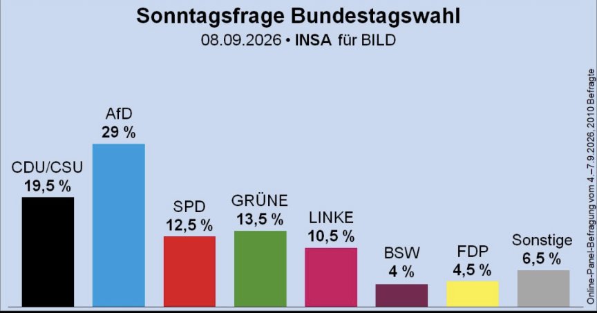 Susann555555's tweet photo. @HendrikWuest Sie schrumpfen immer mehr! 
Wozu habe ich die CDU mit "Links ist vorbei " gewählt?

Diesen Fehler mache ich nicht nochmal.
Liebe Grüße aus dem asozialen NRW.
Hier war es mal richtig schön. https://t.co/5dY8ltnRdP