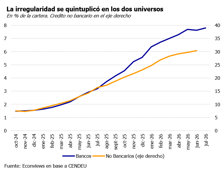 econviews's tweet photo. 1/ La morosidad es uno de los grandes temas del año. La mora del crédito bancario pasó de menos de 2% a casi 8% en dos años, y la del crédito no bancario superó el 30%.
Detrás hay casi 6 millones de personas en mora. Hicimos una radiografía completa. 
Abro hilo. 🧵 https://t.co/JD04BKG9fH