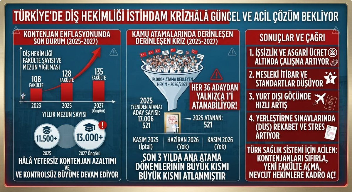 dentisTRYagain's tweet photo. @drmemisoglu Neden diş hekimlerinin işsiz olduğunu hiç düşünüyor musunuz?
Halkın da ağız diş sağlığına ihtiyacı varken, hekimlere sahip çıkmak kimin sorumluluğu ? 
#DişsizHalkınİşsizHekimi
@suayipbirinci @erolozvar  @drmemisoglu @DrYerebakan @RTErdogan  @TDB_TDA @Ankaradishekim @idoyayin https://t.co/8gziMEkjJ0