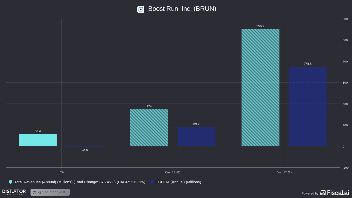 disruptorinvest's tweet photo. If you like the $PLTR x $NBIS news today and what it all entails, then I'd imagine you'd really like $BRUN.

It's hiding in plain sight, but I can't imagine it will be for much longer. While the analyst estimates I've included below are impressive, I still think they're too low given what we know today.

Please do your own research when making investment decisions. This is not financial advice.