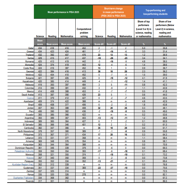 pchicola's tweet photo. De acuerdo a PISA (Programme for International Student Assessment) los estudiantes chapines son los quintos peores del mundo.

Estudiantes de Palestina o Kurdistán (zonas de guerra) tienen mejores resultados.

Comparado con 2022 se emperó en mate, ciencia y sobre todo, en lectura https://t.co/iWxTAM3LB0