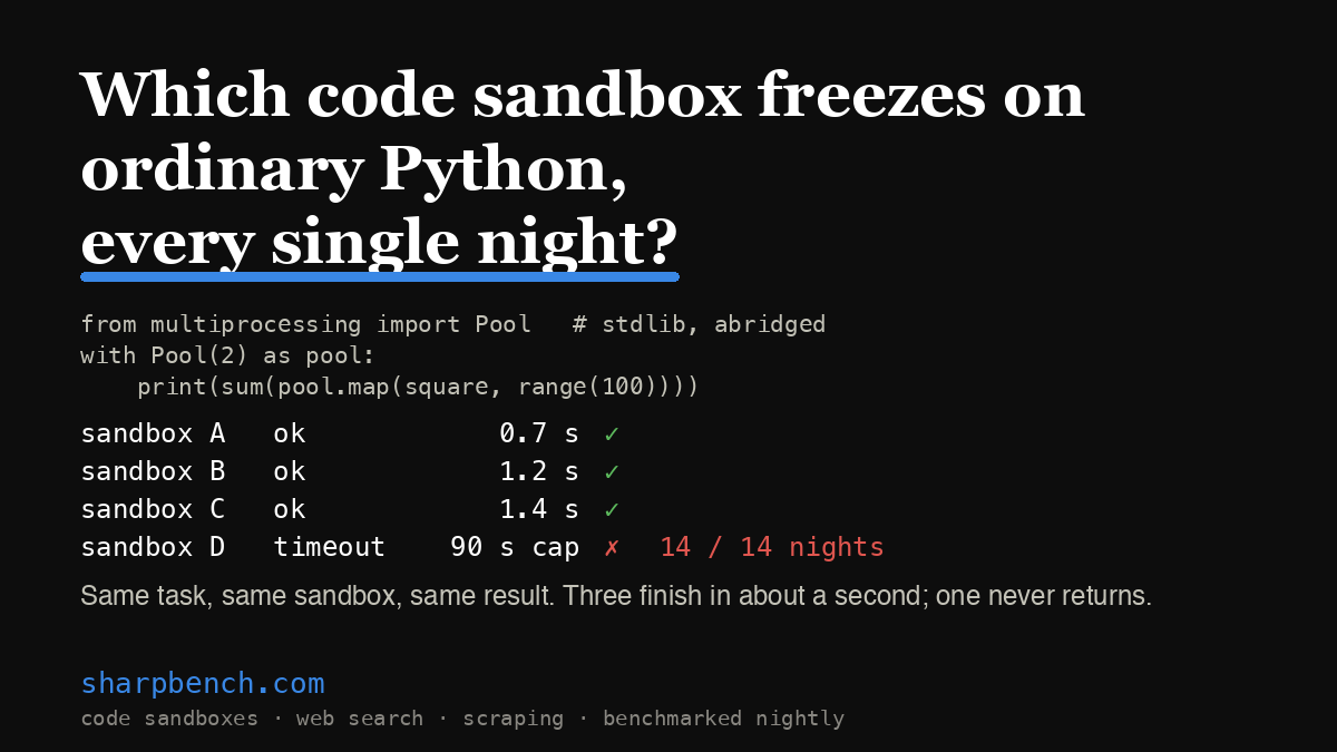 rishksing's tweet photo. Every night for 14 nights straight, the same few lines of ordinary Python have frozen inside the same AI code sandbox.

Not in a stress test. Two worker processes, square 100 numbers, print the sum. The kind of thing an agent writes without thinking. Three sandboxes finish it in about a second. One hits the 90-second cap. Every single night.

That's why the benchmark runs nightly instead of once. A one-off looks like flakiness. Fourteen in a row is how the sandbox is built.

It shows up as a 95% reliability score, with the failed run and its error text right there in the audit trail.