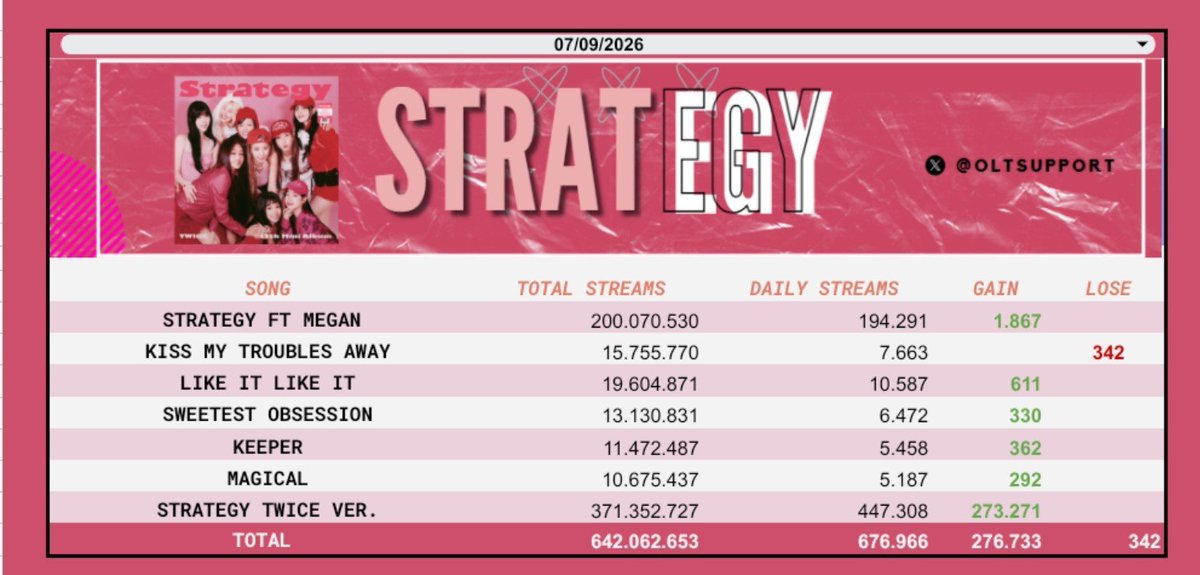 OLTSupport's tweet photo. "STRATEGY (album)" by TWICE earned 676,966 (+276,624) streams on Spotify yesterday 🔥

-Strategy OT9 ver was the biggest gainer with 447,308 (+273,271) streams!! https://t.co/NIuZLEwERJ