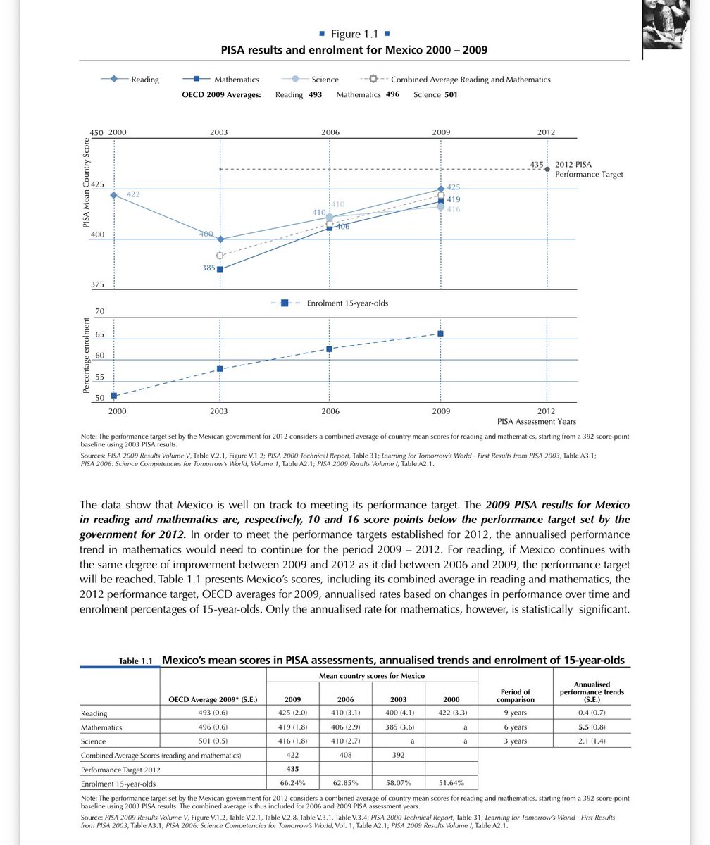 ArturoVill7's tweet photo. Paso a recordarles que la mejor participación de México en la prueba PISA fue en 2009, bajo el Gobierno de don Felipe Calderón Hinojosa.

De hecho, la propia OCDE dedicó un informe de más de 70 páginas a analizar los avances educativos de México y elogió 
las mejoras alcanzadas desde que Calderón asumió la Presidencia 

Eran tiempos en los que la educación promovía el conocimiento, la excelencia y la superación, y no estaba cargada de ideología mediocre de izquierda.