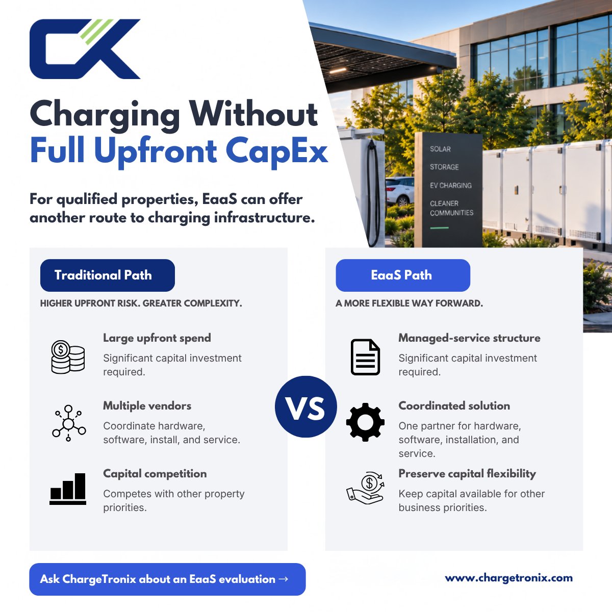 ChargeTronixUSA's tweet photo. What if your property needs EV charging but not another capital project?
Energy as a Service can combine charging, solar, storage, financing and long term support into one coordinated solution.
https://t.co/SzkIxSwEtl
#EnergyAsAService #CommercialEVCharging #CleanEnergyFinance https://t.co/wTPa7OlzxG