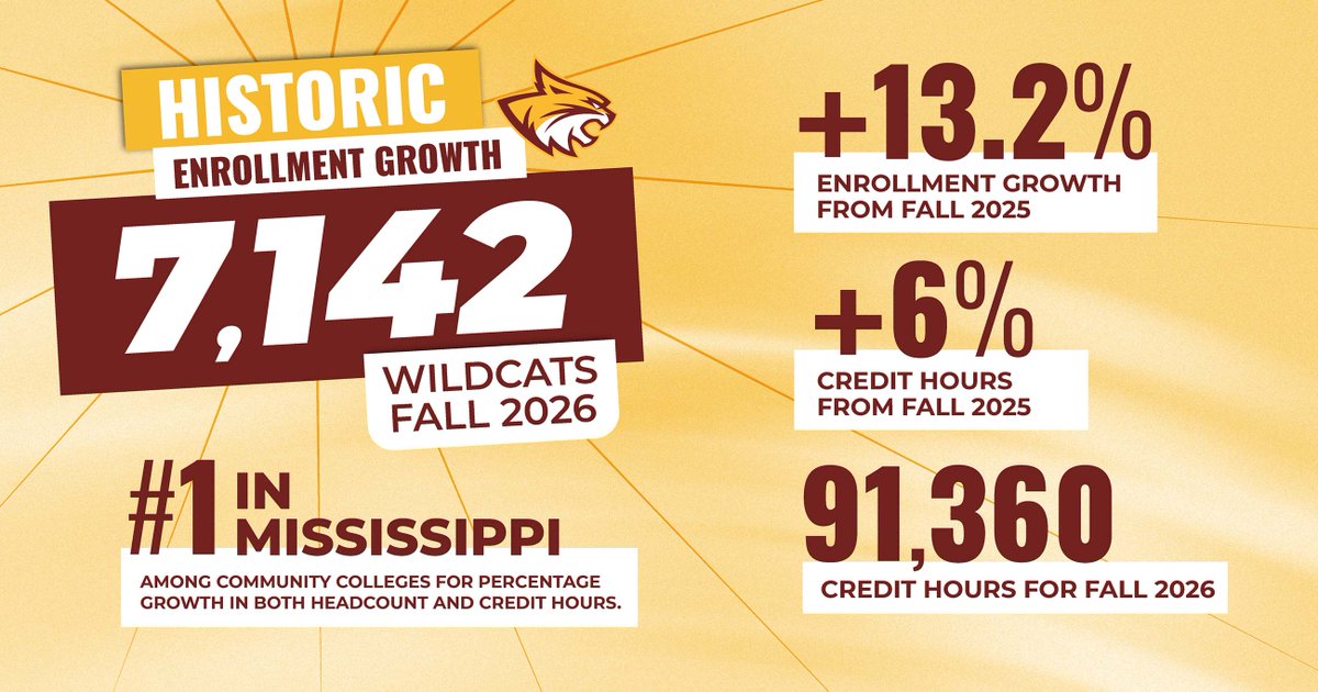 PRCC_Wildcats's tweet photo. 7,142 is more than a number.

It’s 7,142 Wildcats choosing Pearl River to learn, grow, and pursue their goals.

46.3% growth over the past decade.
Leading the state in percentage growth in enrollment and credit hours.

Read more: https://t.co/eBFj4R8rNB 🐾💛 https://t.co/5aIrqRbwar