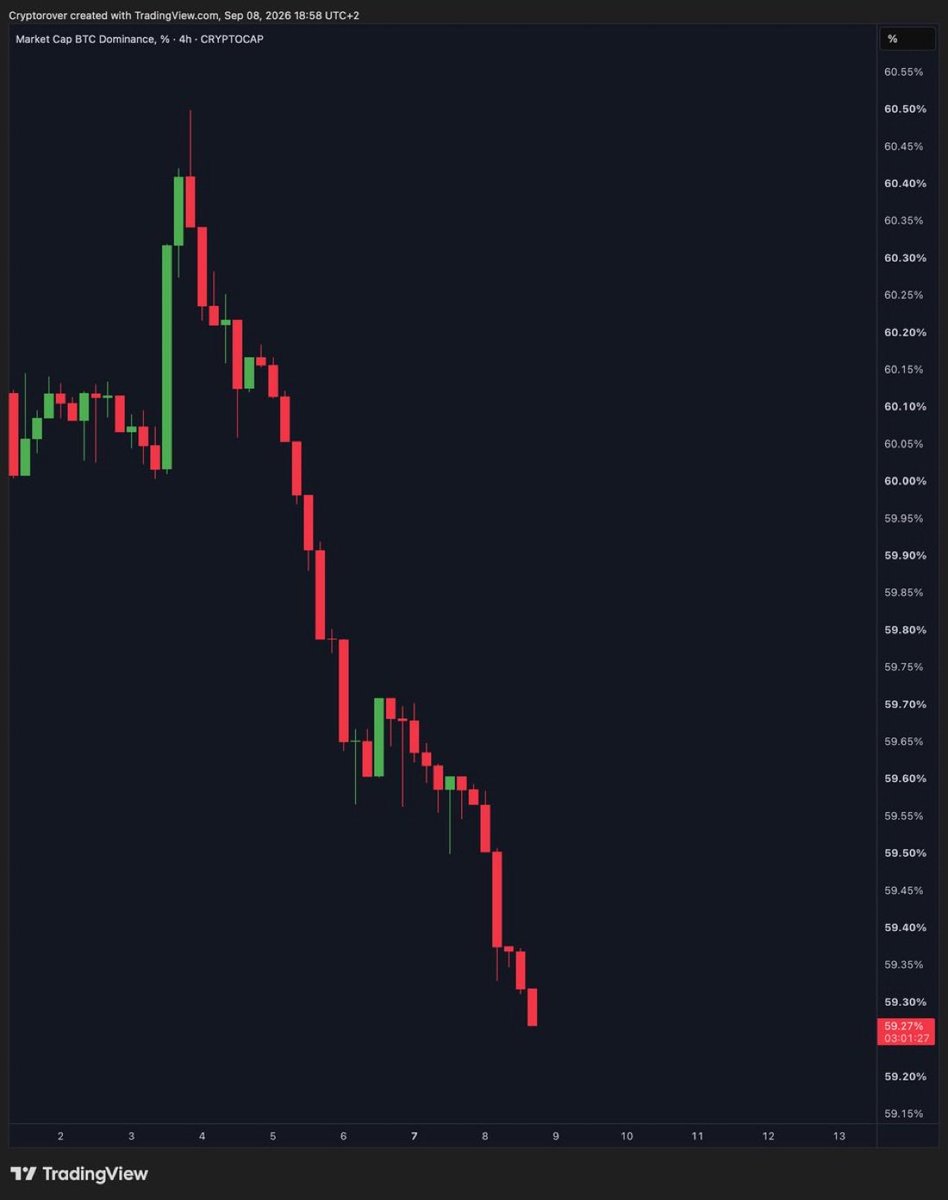 CryptoAlemdars's tweet photo. 🚨ALTCOİNLER İÇİN BOĞA HABERİ

Bitcoin Dominansı çok sert düşüyor 

Yakında $TAO $KAS $RENDER $ENA $PEPE başta olmak üzere birçok Coin’de ani Yükselişler Görebiliriz..🔥⚡️#Bitcoin #Ethereum #Crypto https://t.co/Yx1Yrm5q2s