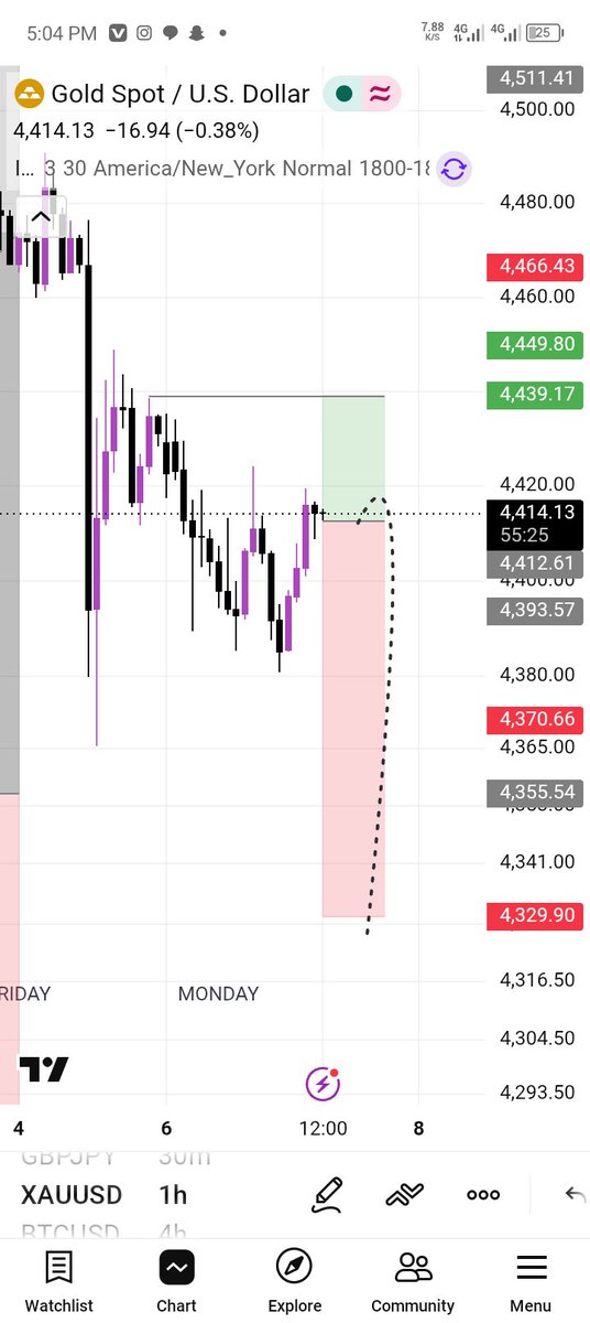 AttahirH79175's tweet photo. #XAUUSD 😭😭😭 SL https://t.co/43C2xGUuER