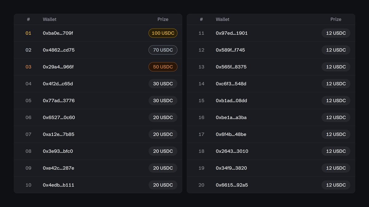 perpdotcom's tweet photo. Perp has distributed 500 USDC to the winners of the Perp Weekly Challenges.

10 additional participants will receive Perp Early Access when it opens. https://t.co/86yBYgF9jO