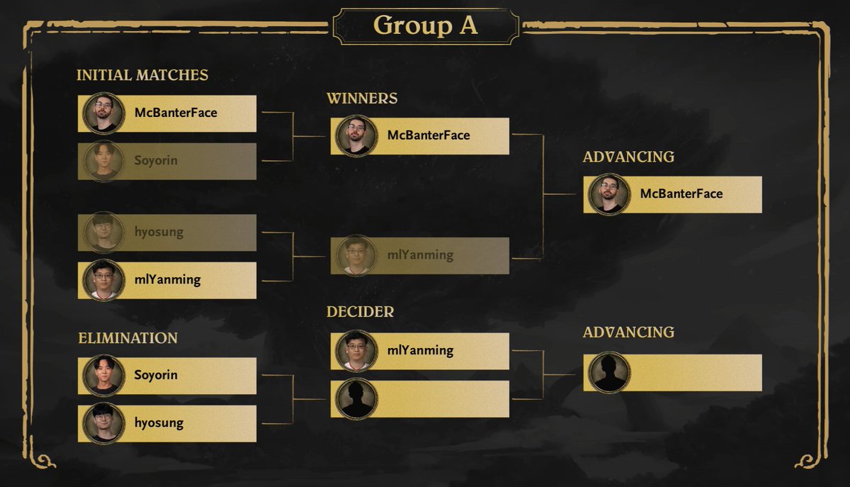 PlayHearthstone's tweet photo. We have our first players heading to BlizzCon!

After an incredible first day of play, @McBanterFace and @XiaoT_HS have both booked their spots in the top 8 on Saturday.

We'll be back tomorrow at 9am PDT for Groups C&amp;D! https://t.co/EVhSenwab0