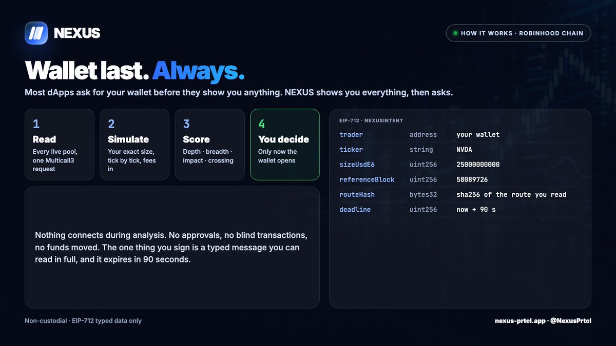 NexusPrtcl's tweet photo. Wallet last. Always.

Most dApps ask for your wallet before they show you anything. NEXUS shows you everything, then asks.

Read → Simulate → Score → you decide. Only then does the wallet open.

No approvals. No blind transactions. No funds moved. The one thing you sign is an EIP-712 typed message you can read in full: trader, ticker, size, reference block, route hash, 90-second deadline.

https://t.co/Rv04jjrd0N

CA: 0x16bf9e791c058a00f361c977f576eb94f11c9bc6