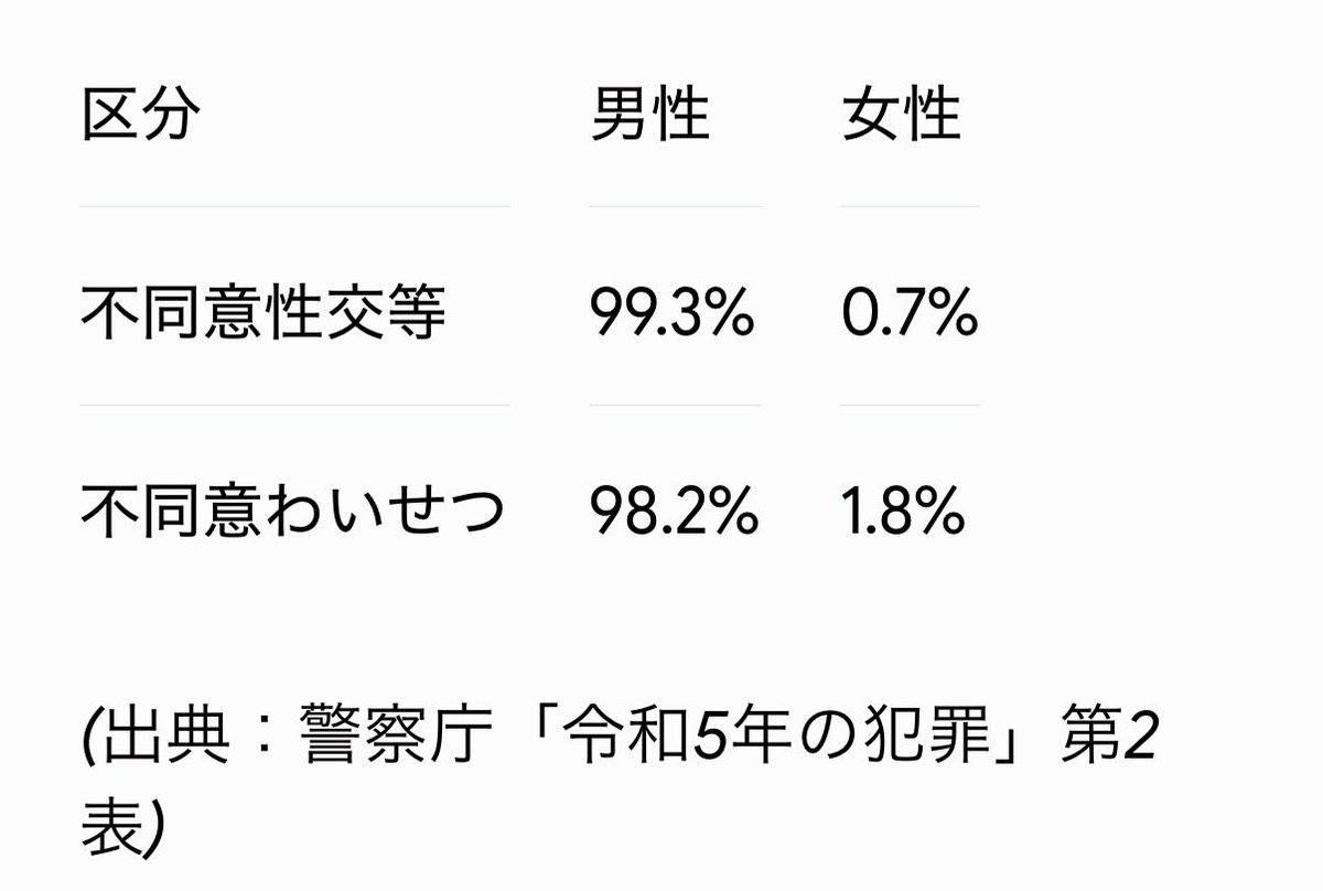 mlAttmdev1VDI7W's tweet photo. 詳細を尋ねたり、日本人の犯罪じゃないのでは、女性の痴漢もいるなど💩が届きはじめました。

データが示す通り国内の性犯罪の99〜97%日本人男性です。
我々は必ず通報します。警察の対応は迅速です。
まともな日本人男性は痴漢に対して軽蔑し嫌悪するはずです。

痴漢擁護とか他責思考やめな。 https://t.co/fvWBWJjgxS