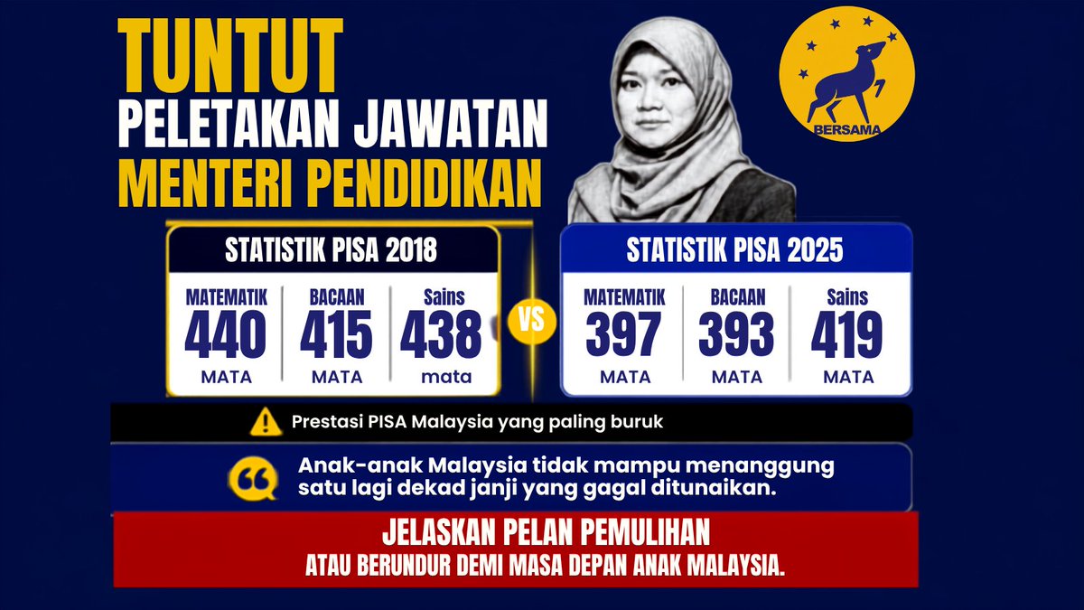 sumdekjoe's tweet photo. FADHLINA SIDEK MESTI LETAK JAWATAN SUSULAN PRESTASI PISA YANG PALING TERUK

Keputusan Program Pentaksiran Pelajar Antarabangsa (PISA) 2025 mendedahkan krisis pendidikan Malaysia yang semakin meruncing, dengan ketiga-tiga domain teras mencatatkan prestasi paling rendah. Skor matematik merosot daripada 440 mata pada 2018 kepada 397 pada 2025, bacaan daripada 415 kepada 393, dan sains daripada 438 kepada 419. Lebih membimbangkan, peratusan pelajar Malaysia yang berada di bawah Tahap 2, iaitu tahap penguasaan asas matematik PISA, meningkat daripada 41% kepada 65%. Ini bermakna hampir dua daripada tiga pelajar berusia 15 tahun yang dinilai belum dapat menunjukkan penguasaan matematik asas yang diharapkan oleh PISA, seperti menggunakan matematik dalam situasi harian termasuk penukaran harga antara mata wang.

Fadhlina Sidek tidak seharusnya mengelirukan rakyat dengan menggunakan angka yang tidak signifikan secara statistik (not statistically significant). Menteri Pendidikan menyatakan skor bacaan dan sains pada tahun 2025 meningkat, namun nota negara rasmi OECD menyatakan bahawa prestasi kedua-duanya adalah “lebih kurang sama” berbanding 2022. Skor bacaan meningkat lima mata dan sains tiga mata, tetapi kedua-dua perubahan tersebut tidak signifikan secara statistik. Sebaliknya, matematik merosot secara signifikan. Fadhlina perlu berhenti memilih angka yang menguntungkan naratif kerajaan dan merendah-rendahkan kebijaksanaan rakyat Malaysia.

Malaysia juga semakin ketinggalan berbanding negara jiran ASEAN. Kita menduduki tempat kelima daripada lapan negara ASEAN yang mengambil bahagian dalam PISA bagi matematik dan sains. Thailand, yang berada di belakang Malaysia dalam ketiga-tiga domain pada 2022, kini mengatasi kita sebanyak 10 mata dalam matematik dan 13 mata dalam sains. Negara jiran seperti Thailand menunjukkan kemajuan, sedangkan Malaysia masih gagal mencatatkan peningkatan yang bermakna dalam hasil pembelajaran.

Peruntukan belanjawan pendidikan terus meningkat, namun hasil pembelajaran masih gagal menunjukkan peningkatan yang bermakna. Peruntukan Kementerian Pendidikan Malaysia (KPM) meningkat daripada RM55.2 bilion pada 2023 kepada RM66.2 bilion pada 2026, menjadikannya kementerian dengan peruntukan terbesar dalam Belanjawan 2026. Menteri Pendidikan mesti bertanggungjawab menjelaskan mengapa peningkatan peruntukan belum diterjemahkan kepada hasil pembelajaran yang lebih baik.

Dengan ini, BERSAMA mengemukakan tiga tuntutan segera:

(i) Peletakan jawatan Menteri Pendidikan, Fadhlina Sidek. Beliau telah memegang portfolio ini sejak Disember 2022, namun Malaysia masih gagal mencapai pemulihan pembelajaran yang bermakna. Fadhlina mesti memikul tanggungjawab politik atas kegagalan membalikkan krisis ini. Rakyat berhak mendapat Menteri Pendidikan yang jujur dan mampu menghasilkan keputusan.

(ii) Kajian semula bebas dan terbuka terhadap Pelan Pembangunan Pendidikan Malaysia 2013–2025 (PPPM). Pelan tersebut berhasrat meletakkan Malaysia dalam kelompok sepertiga teratas penilaian antarabangsa dalam tempoh 15 tahun. Namun, keputusan PISA 2025 menunjukkan prestasi ketiga-tiga domain masih lebih rendah berbanding 2018. Panel bebas ini patut terdiri daripada penyelidik pendidikan, pakar pentaksiran, guru berpengalaman dan pakar kewangan awam perlu diberikan akses kepada data KPM. Panel ini mesti mengenal pasti dasar yang berkesan, yang gagal, serta punca sasaran pembelajaran tidak tercapai. Jerman, misalnya, bertindak balas terhadap kejutan PISA 2000 dengan menubuhkan Institute for Educational Quality Improvement bagi memantau hasil pembelajaran. Malaysia juga perlu memperkukuh penelitian bebas, bukan bergantung sepenuhnya kepada kementerian untuk menilai prestasinya sendiri.

(iii) Pelan pemulihan bagi mencapai sasaran purata antarabangsa PISA menjelang 2030 di bawah Rancangan Malaysia Ke-13 (RMK13). Panel bebas mesti membentangkan dapatan dan cadangannya kepada Parlimen dalam tempoh enam bulan, berserta sasaran pembelajaran interim, agensi pelaksana yang bertanggungjawab dan keperluan pembiayaan. Pelan ini mesti disusuli laporan kemajuan tahunan kepada Parlimen supaya pelaksanaan reformasi dapat dipantau dan dipertanggungjawabkan.

Anak-anak Malaysia tidak mampu menanggung satu lagi dekad janji yang gagal ditunaikan.

08 September 2026

Bagi BERSAMA
Sum Dek Joe
Jurucakap Dasar