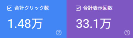 micio_50's tweet photo. 【副業62日目】収益は0円。

クリック数→１.５万人に迫る。

ブログは順調に育っているので、広告貼ればすぐに収益化できそうでもある・・・

アドセンス合格してくれ～😗

#AIブログ
#ブログ初心者
#ブログ仲間募集中
#副業 https://t.co/m3btSKSxLi