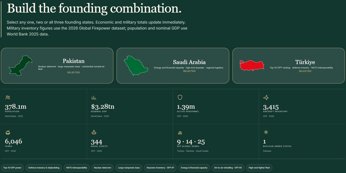 Dark-green Makkah Alliance website dashboard titled “The founding combination”, showing Pakistan, Saudi Arabia and Türkiye with combined figures of 378.1m population, $3.28tn nominal GDP, 1.39m active military personnel, 3,415 aircraft, 6,046 tanks and 344 naval assets.