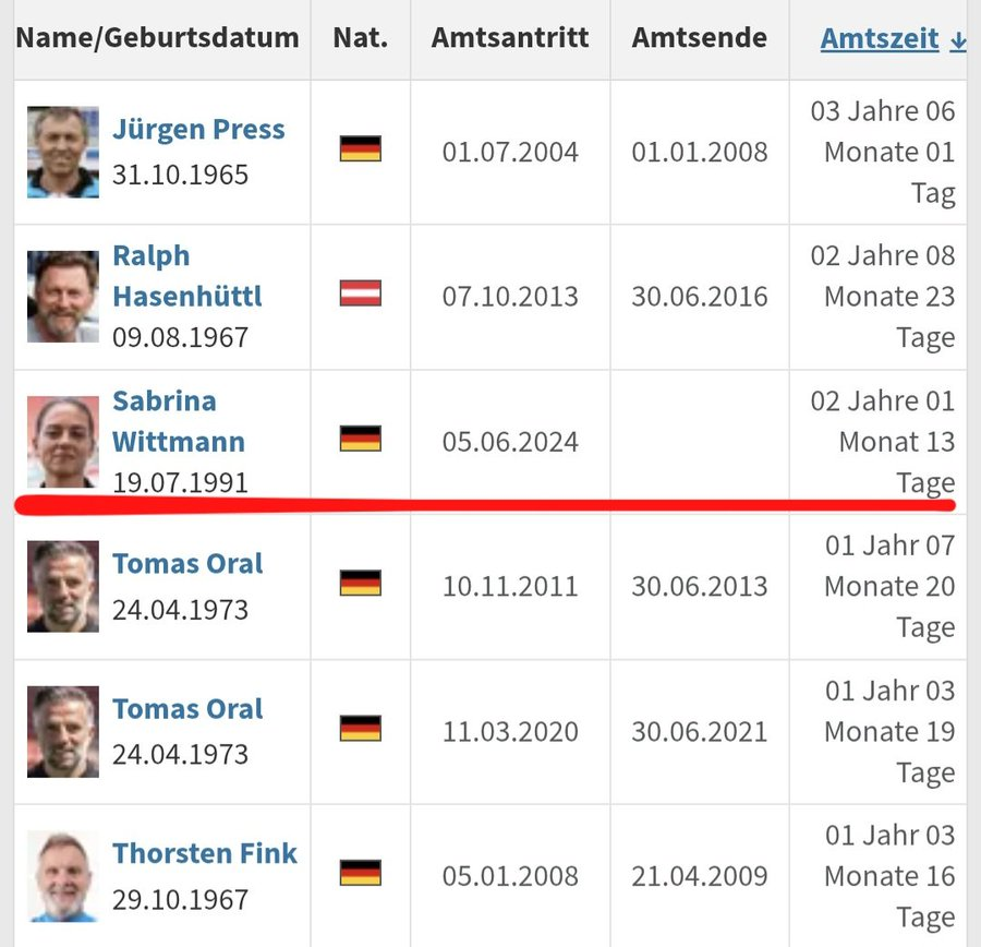ErkanxDE's tweet photo. Almanya 3.Lig Takımı Ingolstadt'ın Kadın Teknik Direktörü  Sabrina Wittmann Şu anda Kulüp tarihininin en uzun TD döneminde 3.Sırada Yer Alıyor. Eğer Bu Sezon Görevde kalırsa Hasenhüttl'ü de Geçecek. https://t.co/cPvfcVHxlV