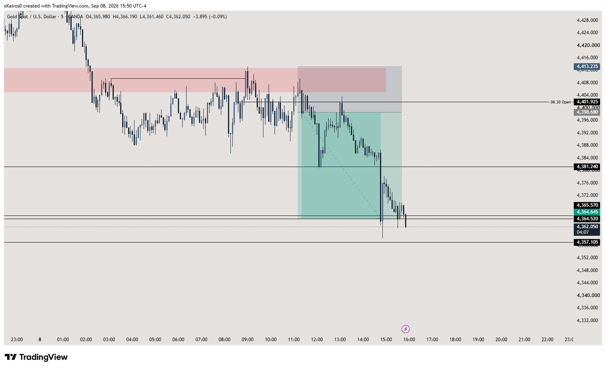 GladioTrading's tweet photo. Herkese açık Telegram kanalımızda atılan $XAU shortu.
Temiz bir işlemdi beklediğim gibi yavaş ama kararlı şekilde aldık TP'mizi.
İşlemleri Tickmill brokerından alıyoruz, 0 spread ve küçük bir komisyonla +2.30R
Aramıza aşağıdaki linklerden katılabilirsiniz dostlar
Telegram grubumuz: https://t.co/CrXAnWno8S
Tickmill Private Grup katılım formumuz: https://t.co/XdtINHbfw1