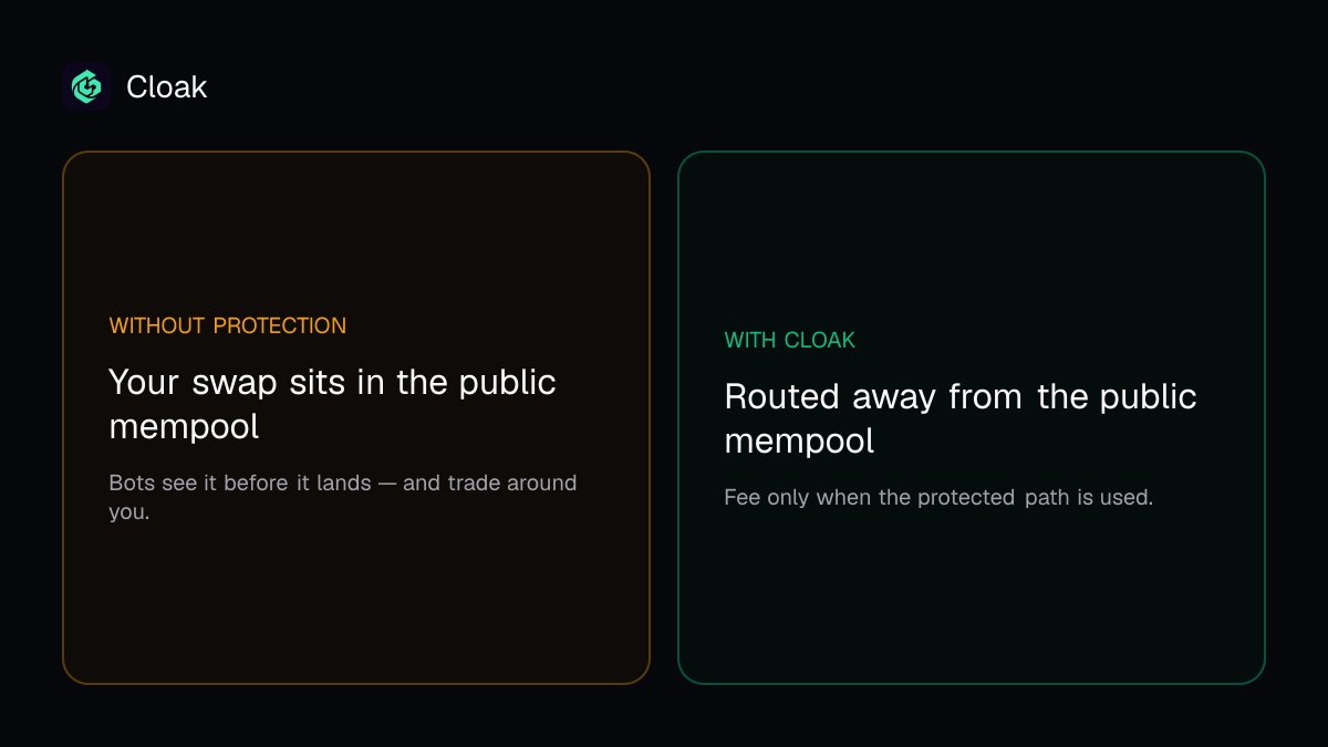 getcloakfun's tweet photo. Ever notice your swap filled worse than the quote showed?

A bot in the public mempool probably saw your trade coming and traded around it.

That's not slippage, that's MEV. We're building the fix. 🛡️ https://t.co/4b7bA5IE4Q