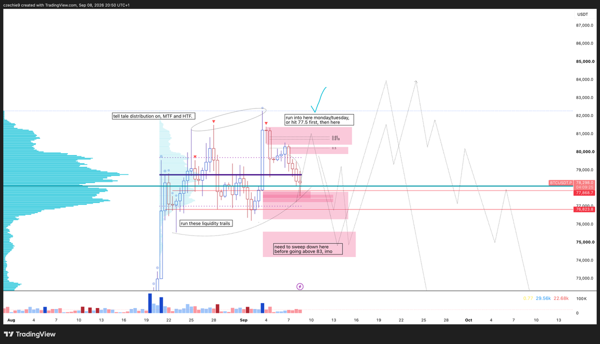 StefanSnipes's tweet photo. bitcoin:native First target hit, nice bounce

Hit NPOC on TPO

on candle chart, hit 2D demand, OP, and HL gap

nearly 50% wick filled the 3D candle

And, internally, the demand was and is clearly there for a bounce

Now, could be too obvious but we ought take these stacked highs that were formed from low liquidity algo 'jobbin' (shout out MM Rev for that phrase)