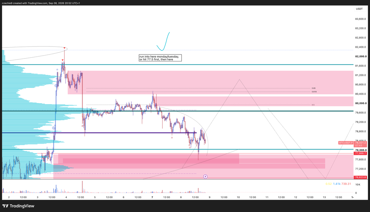 StefanSnipes's tweet photo. bitcoin:native First target hit, nice bounce

Hit NPOC on TPO

on candle chart, hit 2D demand, OP, and HL gap

nearly 50% wick filled the 3D candle

And, internally, the demand was and is clearly there for a bounce

Now, could be too obvious but we ought take these stacked highs that were formed from low liquidity algo 'jobbin' (shout out MM Rev for that phrase)
