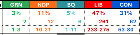 CanadianPolling's tweet photo. The Liberals are nearly 200 seats higher than the Conservatives on the latest Nanos poll https://t.co/QBIfG7kWgw