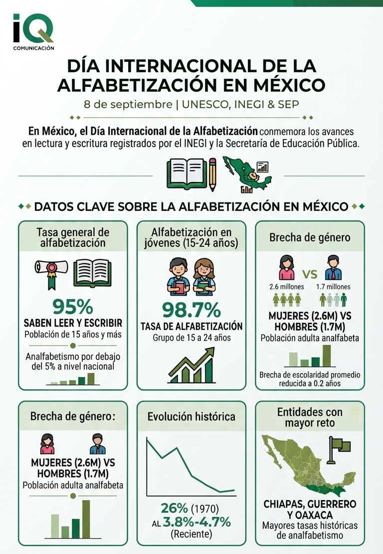 QcomunicacionI's tweet photo. Hoy en el #DíaInternacionalDeLaAlfabetización, En jóvenes (15-24 años) la tasa sube al 98.7 %.• El analfabetismo general bajó del 26 % (1970) a menos del 5 % actual.🧵 (2/2)El gran reto sigue estando en el sur (Chiapas, Guerrero, Oaxaca).  #IQComunicación https://t.co/4VaIu0FPbk