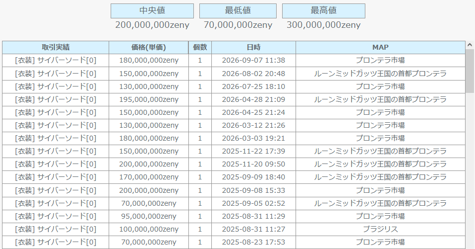 six_ugly's tweet photo. 【コーデバトル 安価オススメ衣装】
[部位：肩にかける物]
[衣装]サイバーソード

属性エレガントは本来ビューティフル相手に★200％、プリティ相手に▽50％だが、特殊効果のおかげで「属性相性▽だろうがどの相手にも絶対に1200ダメージが出る」ので弱点無��の汎用衣装と言える。 https://t.co/dsJkiHdiMB