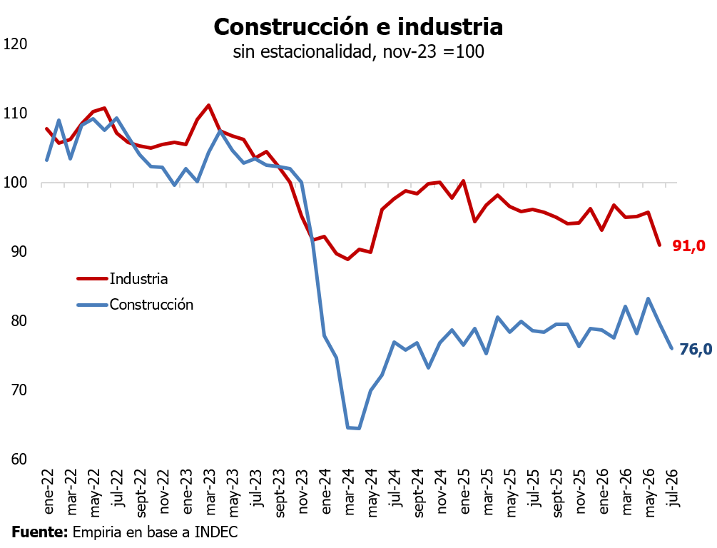 FGRouco's tweet photo. La construcción bajó 4,6% en julio y llegó al nivel más bajo desde marzo del 2025.

24% abajo de noviembre de 2023.

La industria bajó 5% en el mes y llegó al peor en dos años. https://t.co/poUgIdS2Sh