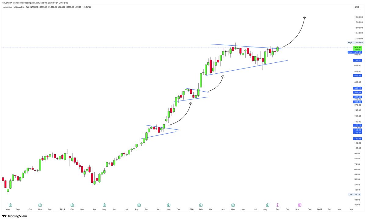TehLamboX's tweet photo. 🚨UPDATE: $LITE with a 13% move so far. Main breakout above 1000 yet to come.

If you missed this move, follow me now and dont miss moves like these anymore. https://t.co/FHbWtUuELg