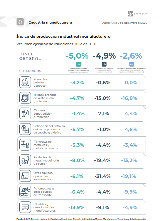 arilijalad's tweet photo. Destrucción planificada de la Industria: el modelo Milei-Caputo

Datos del Indec. https://t.co/m7HqfrjoO8