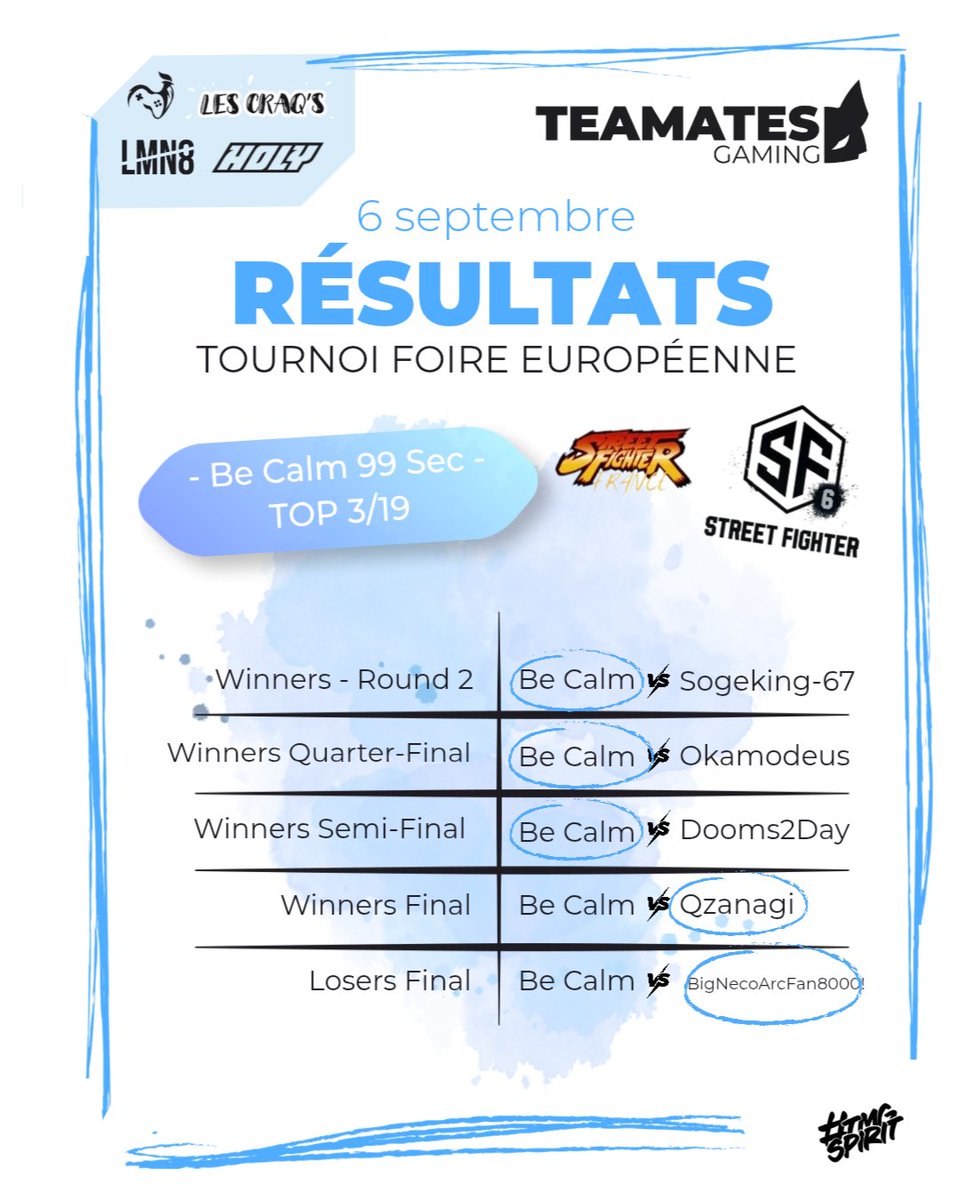 TeamatesG's tweet photo. 🏆 TOP 3 À LA FOIRE EUROPÉENNE

Grosse journée sur #StreetFighter6 pour @becalm99sec au Tournoi de la Foire Européenne 👊

Une belle série de victoires l’emmène jusqu’en Winners Final avant de conclure la compétition à la 3e place sur 19 !

Bien joué !

#TMGSpirit https://t.co/fJIQCwDfZ5