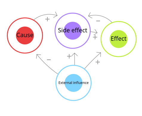 nocomplexity's tweet photo. Een online tool om direct een Causal Loop Diagram(CLD) te maken.  Een CLD tool helpt je om voor  complexe systemen en problemen oorzaak-en-gevolg relaties snel,  overzichtelijk te visualiseren en te analyseren.

https://t.co/SJyAF8WUAt 

#architectuur #oplossingen #cld  #ontwerp https://t.co/mOOthHGfVj