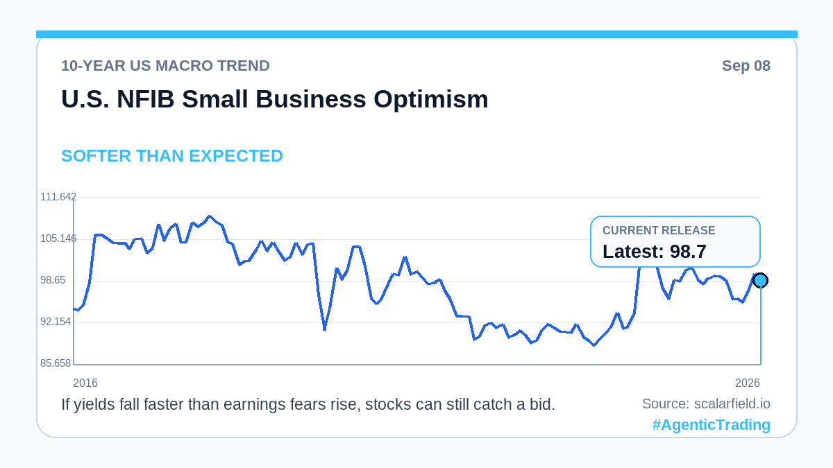 scalar_field_'s tweet photo. 10Y chart — US U.S. NFIB Small Business Optimism: 98.7, vs 99.4 est. If yields fall faster than earnings fears rise, stocks can still catch a bid. #AgenticTrading Source: https://t.co/5I5tYAGhYl https://t.co/4sSIYCCwqq