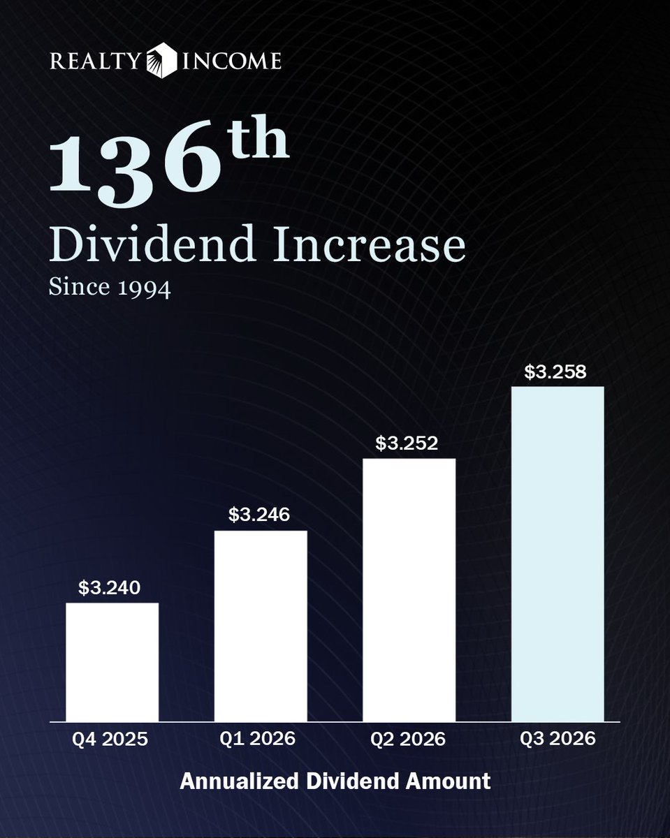 RealtyIncome's tweet photo. Realty Income has announced a monthly dividend increase. 

"The consistency of our dividend is rooted in the strength of our platform, the diversification of our portfolio, &amp; our disciplined approach to capital allocation." - CEO, Sumit Roy 

Learn more: https://t.co/i3KefnYtGg https://t.co/rSEnzS1iY5