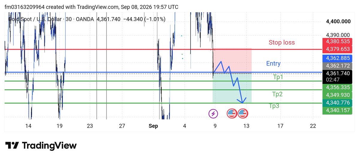 traderMallah's tweet photo. https://t.co/Js2DVbjALe SELL SIGNAL

🔴 GOLD (XAUUSD)
📉 SELL: 4361–
🛑 STOP LOSS: 4380
🎯 TP1: 4356
🎯 TP2: 4350
🎯 TP3: 4341

🔥 Strong Setup • Clear Levels • Trade with Discipline
📲 Join our channel for Daily Signals &amp; Live Setups. https://t.co/5KmapXaSJ1