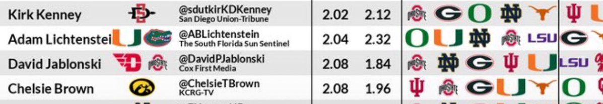 BuckeyeBurgh's tweet photo. @ABLichtenstein he/him ass post

oregon at # 1?😂 https://t.co/kQCPjq1QWR