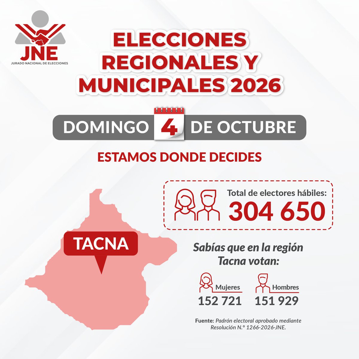 JNE_Peru's tweet photo. ⏩ Rumbo a las #ERM2026 🗳️ #EstamosDondeDecides

¿Sabes cuántos ciudadanos votarán y qué autoridades elegiremos en #Tacna?

Conoce aquí las cifras clave del ámbito regional, provincial y distrital para este próximo 4 de octubre. 

Infórmate en 👉 https://t.co/syb47Ha3rJ https://t.co/DIcpLMbvjW